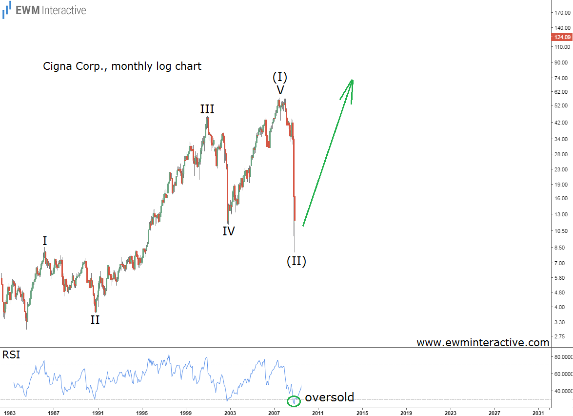 Cigna Corp. Monthly Log Chart