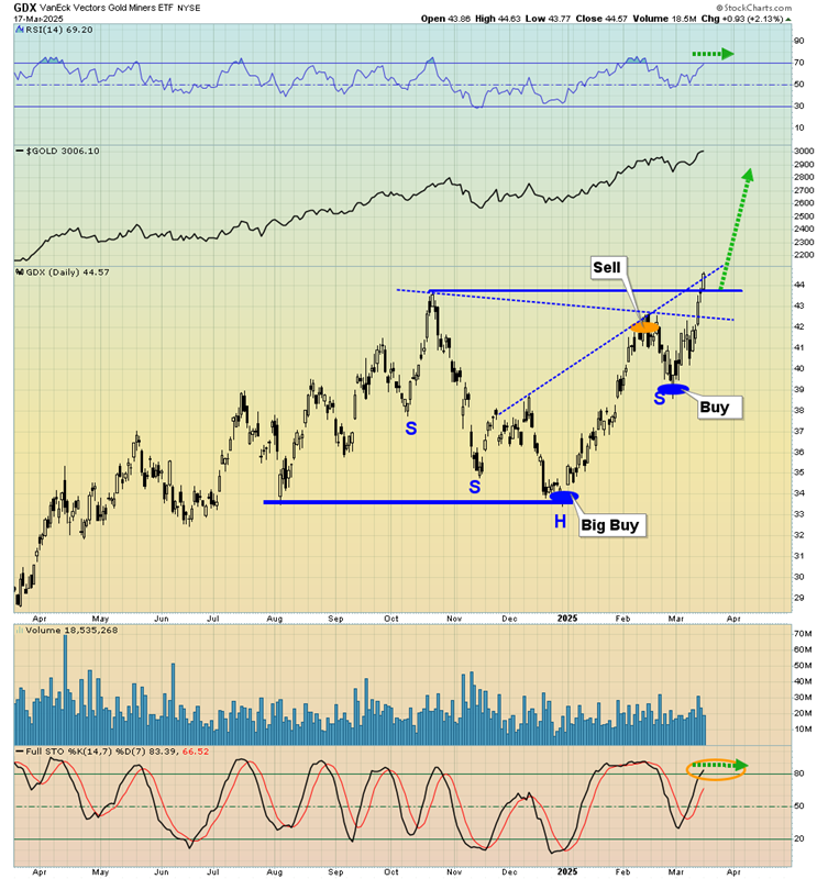 GDX Daily Chart