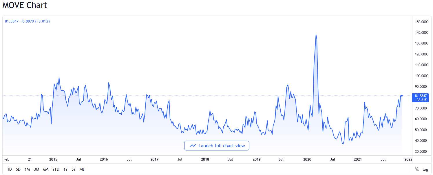 MOVE Chart