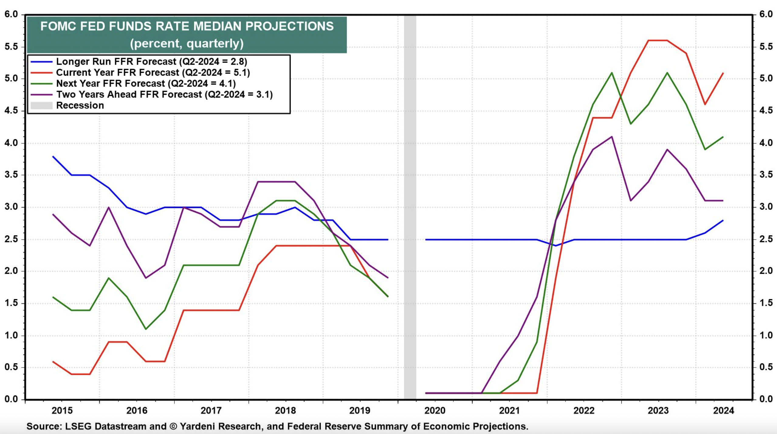 Fed Funds Rate Median Projections