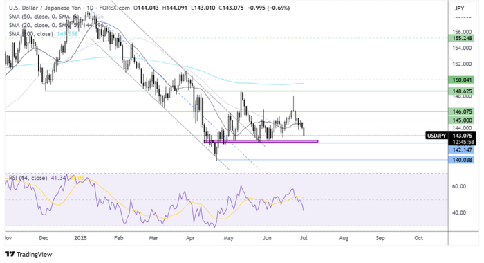 USD/JPY-Daily Chart