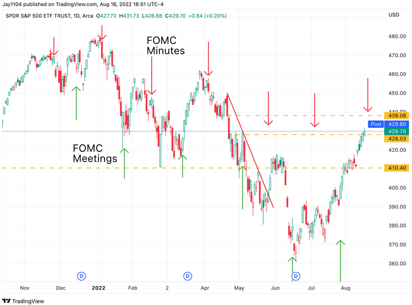 SPDR S&P 500 ETF Daily Chart