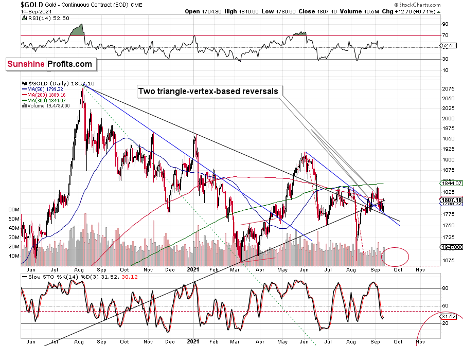 Gold Daily Chart.