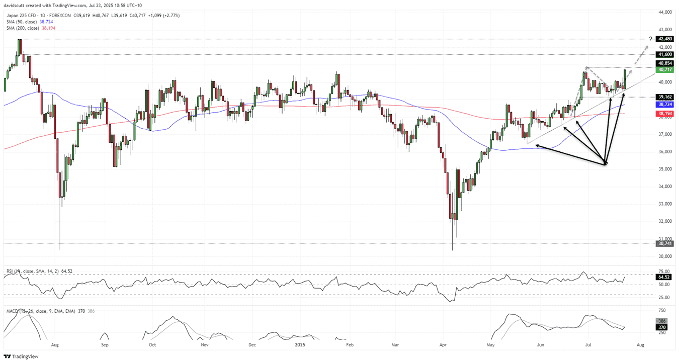 Nikkei 225-Daily Chart Nikkei 225-Daily Chart