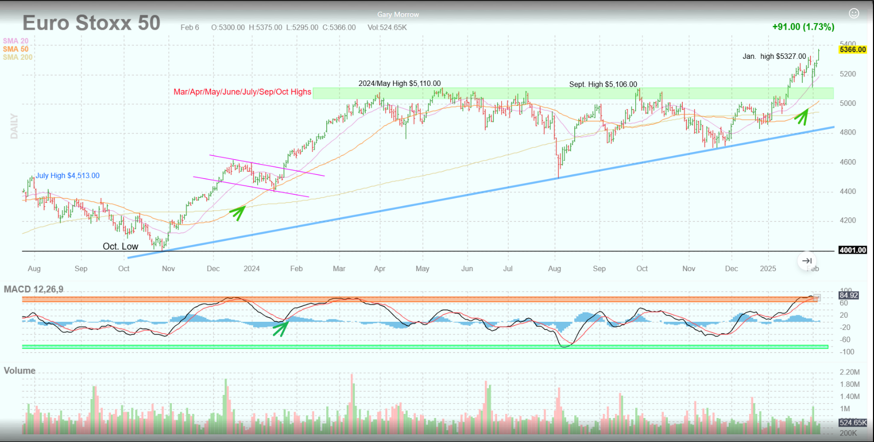 Euro Stoxx 50 Chart