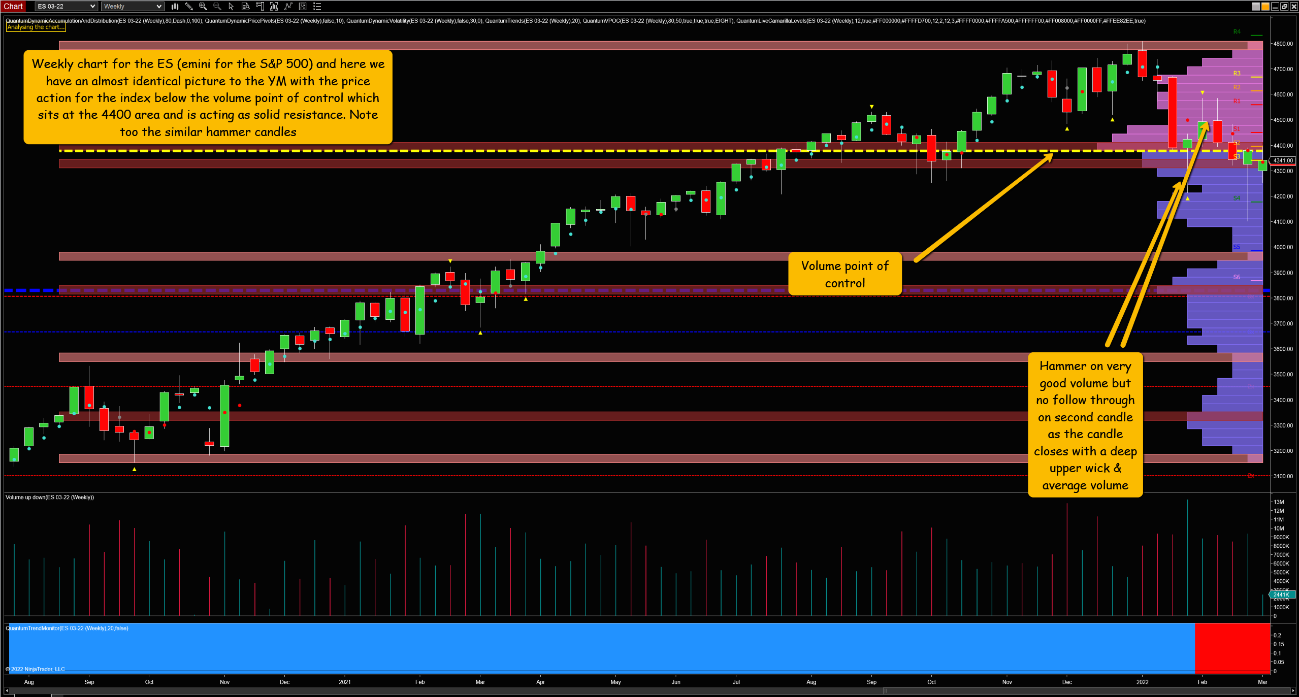 E-Mini Weekly Chart