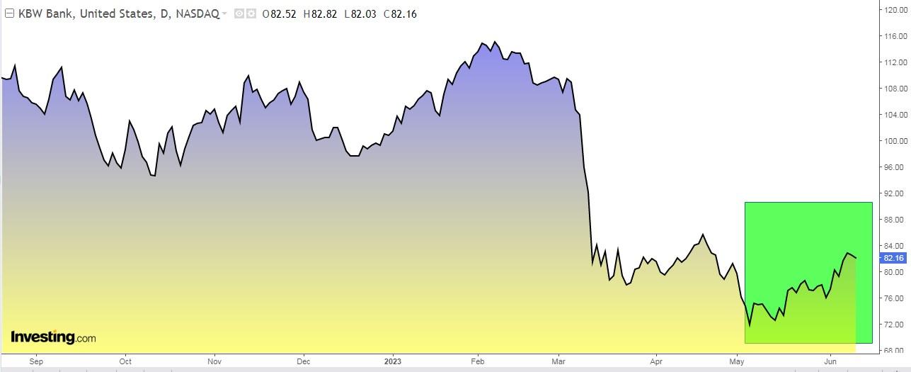 KBW Bank Daily Chart