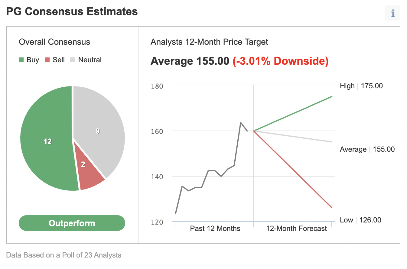 Consensus Estimates of Analysts Polled By Investing.com