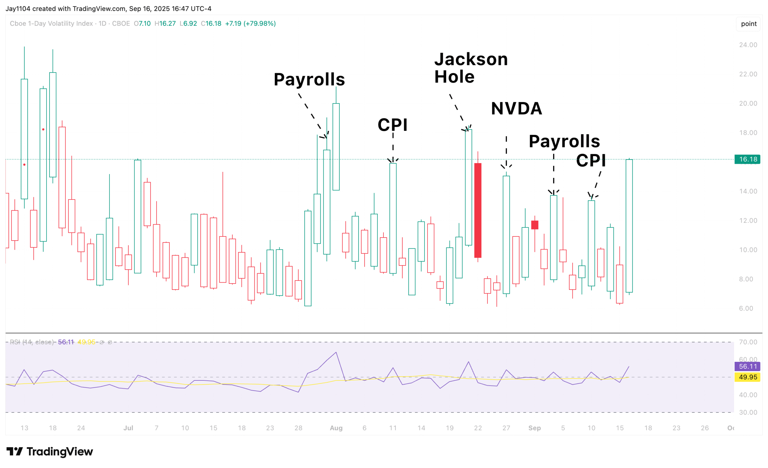 VIX-Daily Chart