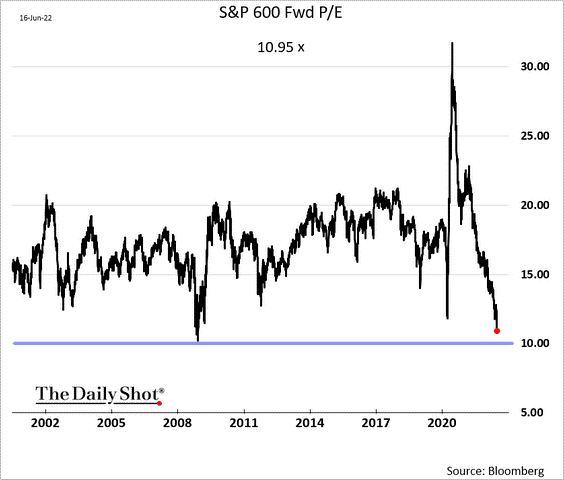 S&P 600 Forward P/E Ratio Chart