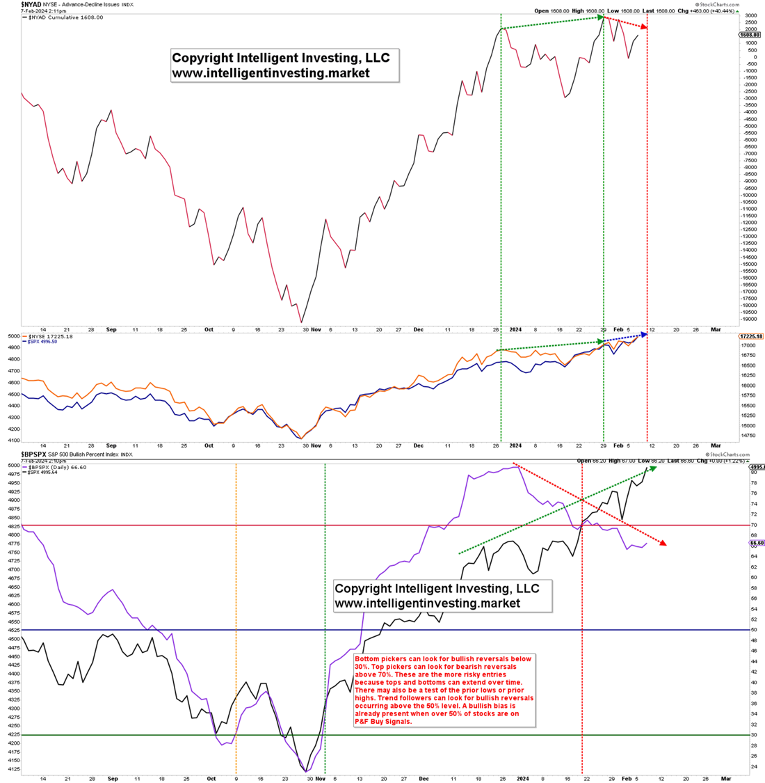 NYSE A/D line and the Bullish Percent Index for the S&P500