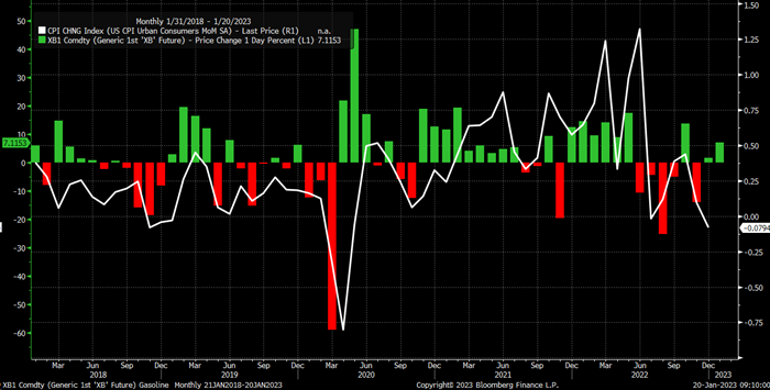 CPI Monthly Chart