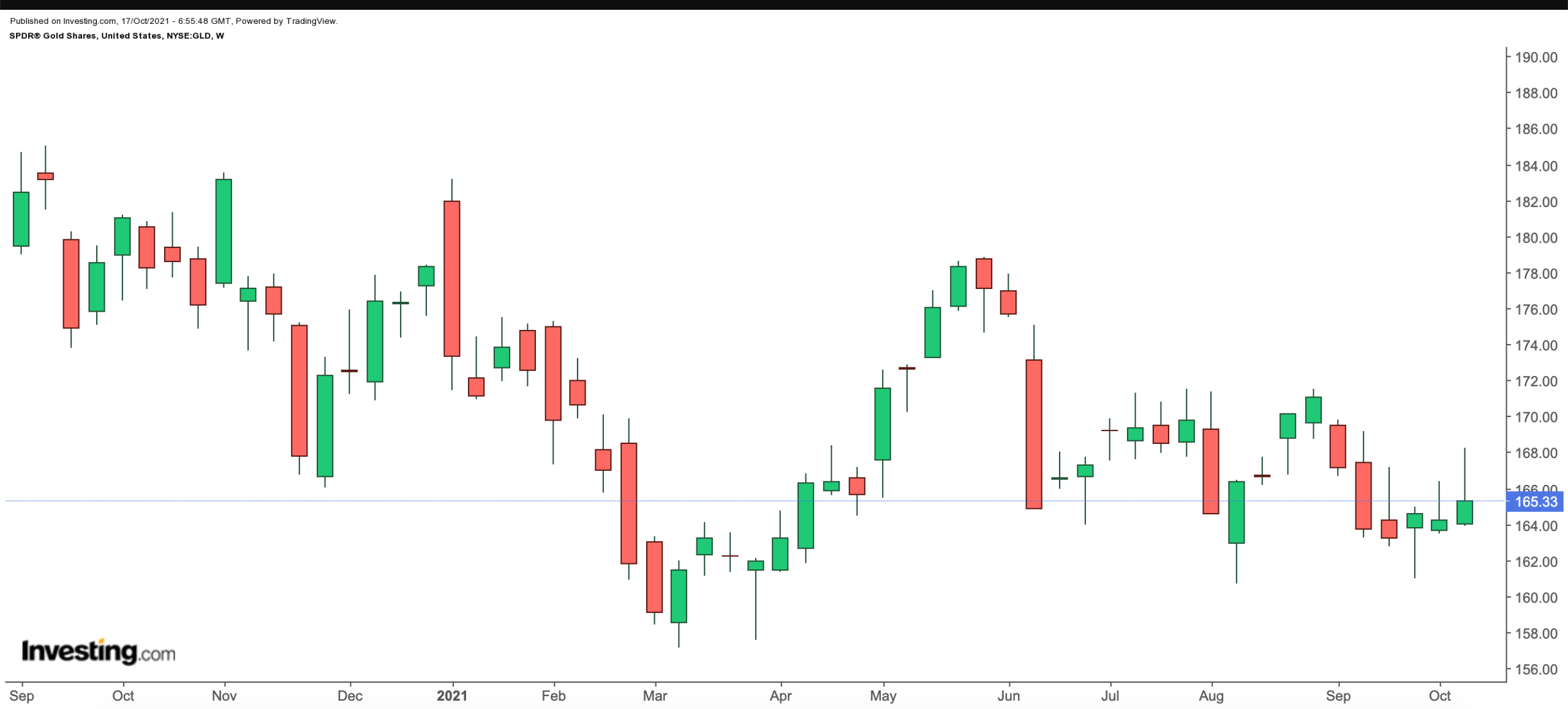 GLD Weekly