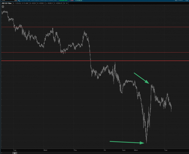 S&P Futures 15-Minutes Chart