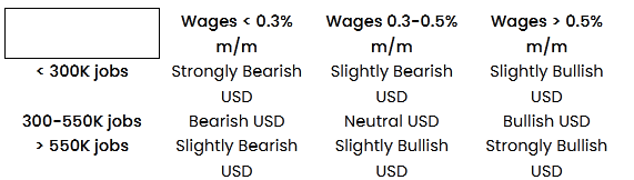 Potential NFP market reaction