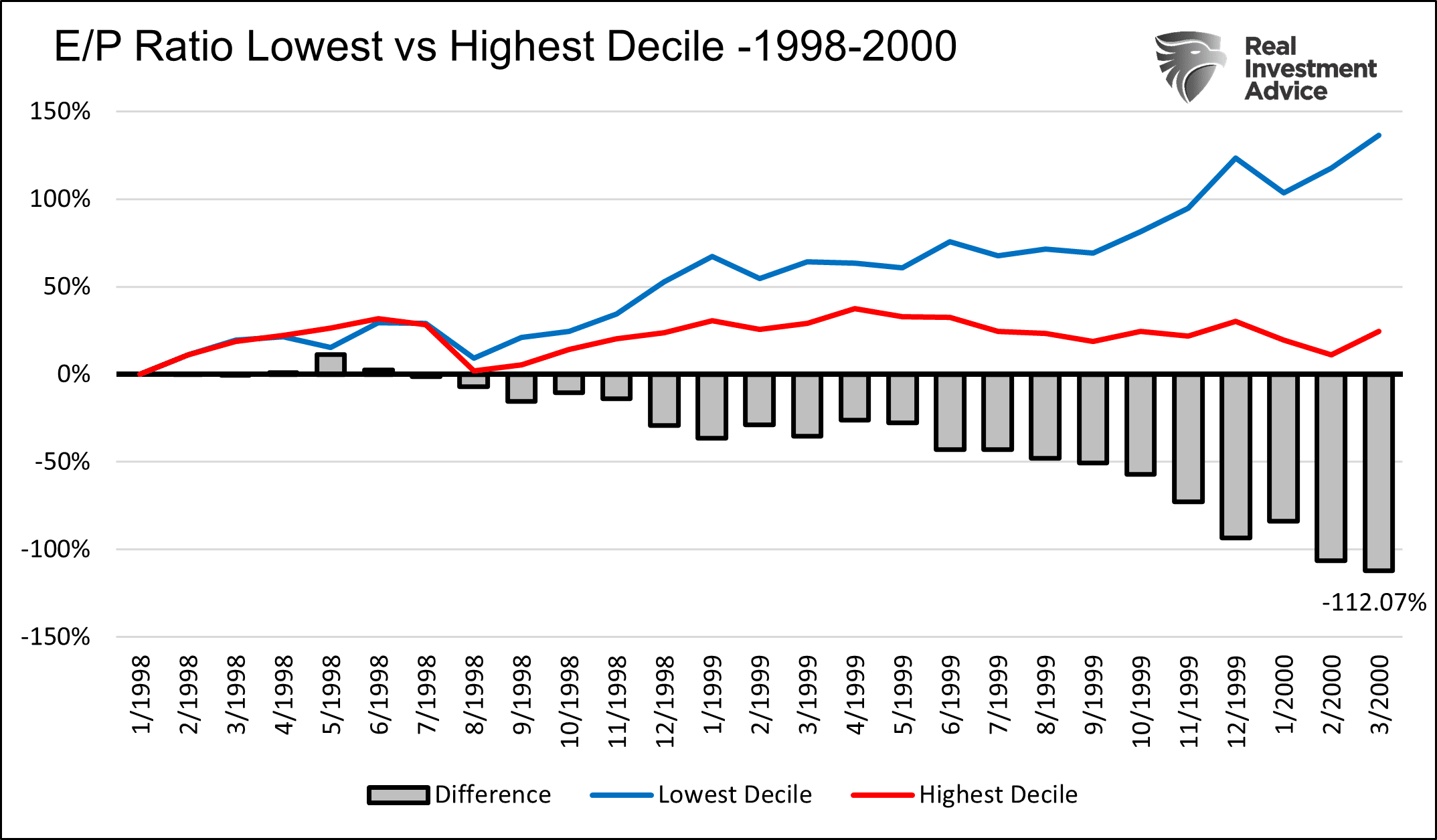 E/P Ratio Lowest vs Highest 1998-2000