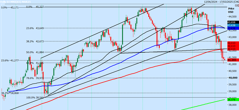 Dow Jones Futures-Daily Chart