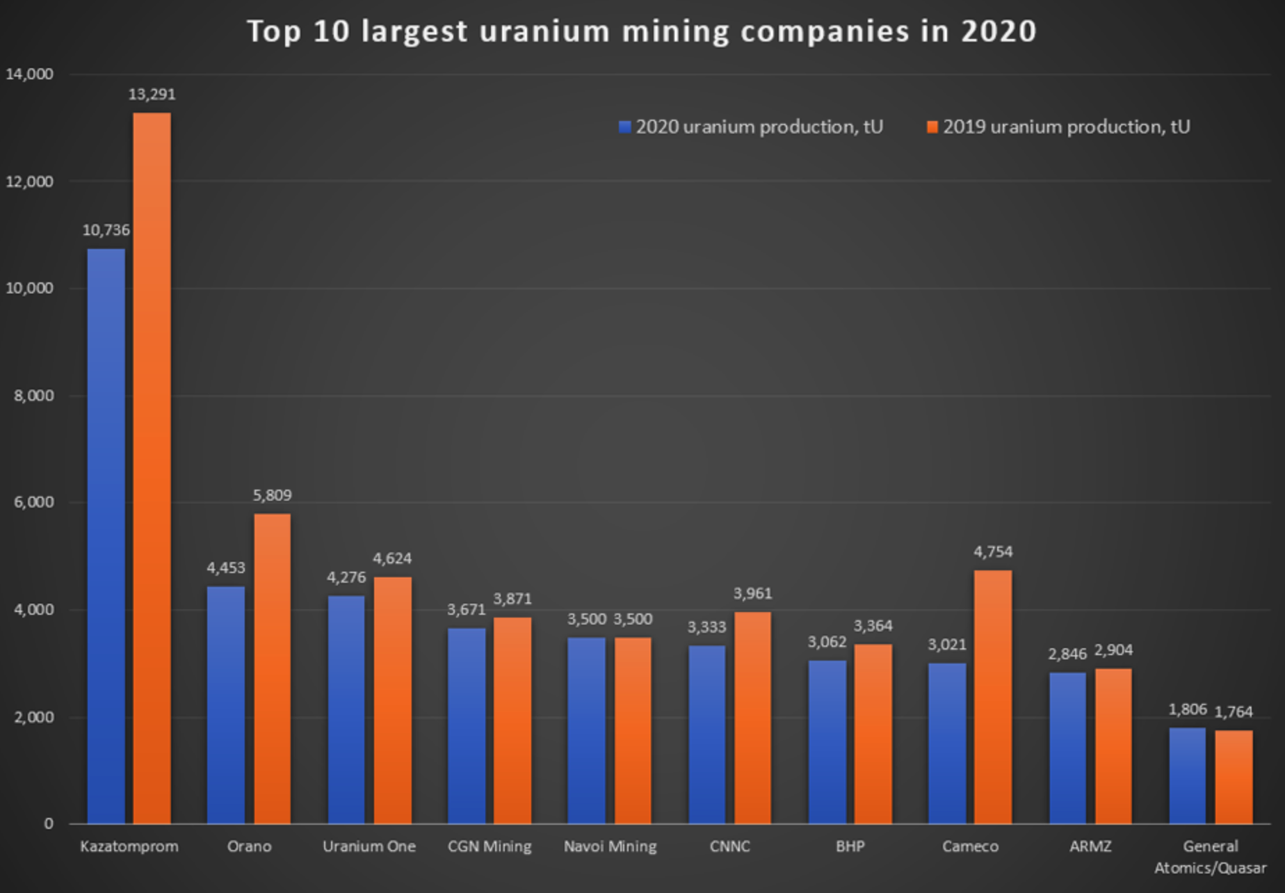 Top 10 sociétés Uranium 2020