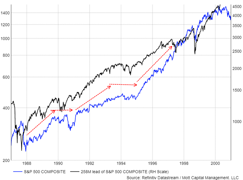 S&P 500 Composite Index Chart