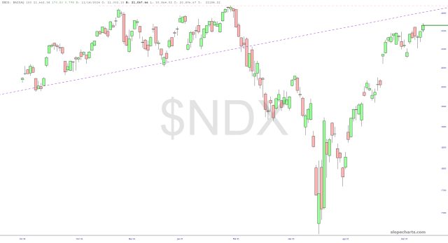 Nasdaq 100 Chart