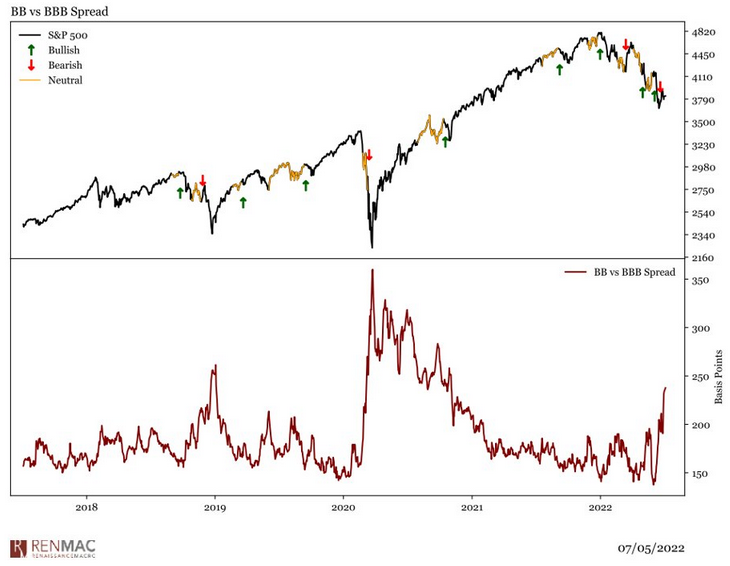 BB vs BBB Spread