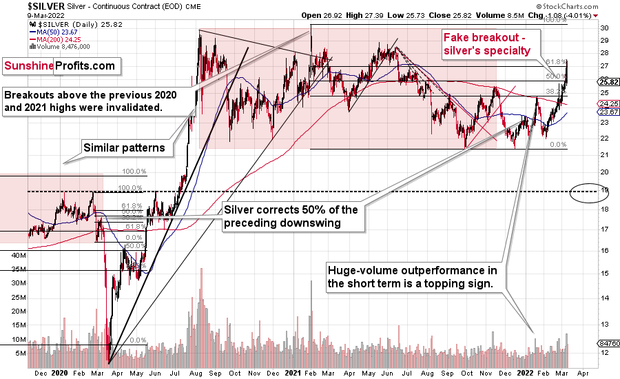 Silver Daily Chart