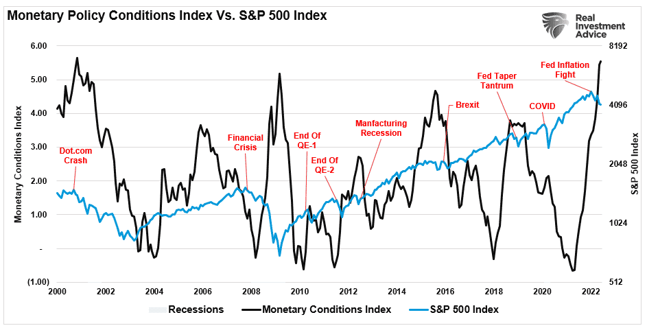 Monetary Policy Conditions vs SP500