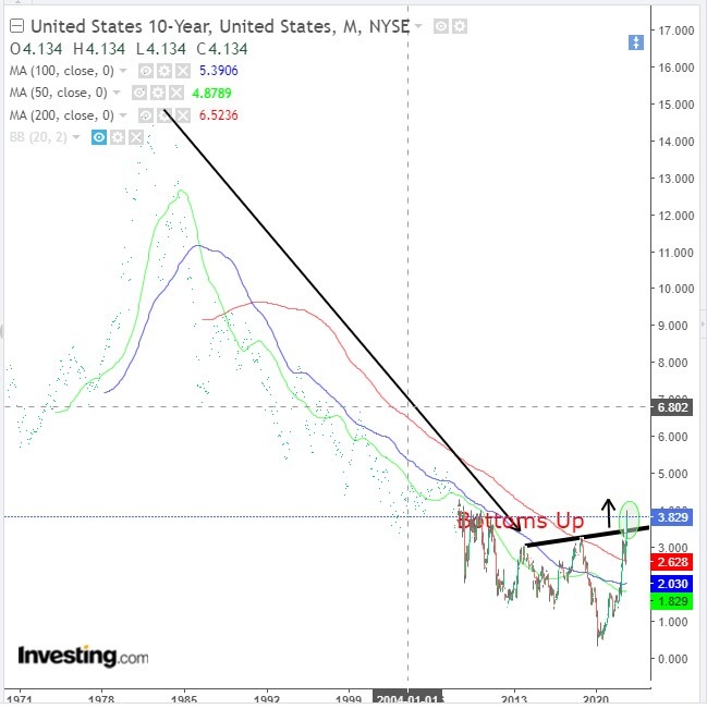 US Treasuries Long-Term Chart