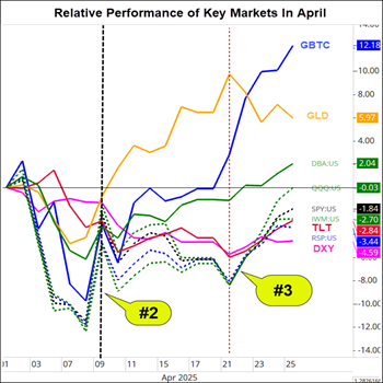 Relative Performance of Key Markets