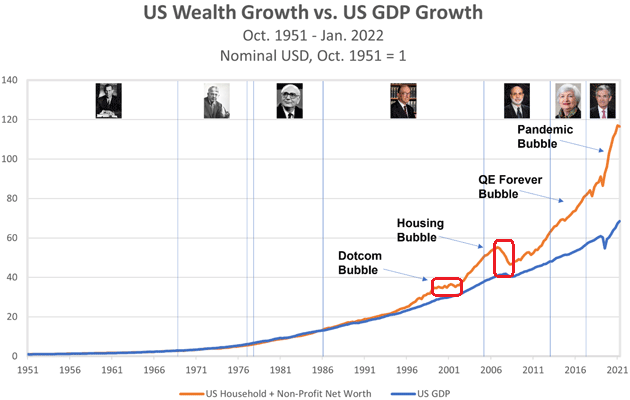 US Wealth Growth vs US GDP Growth