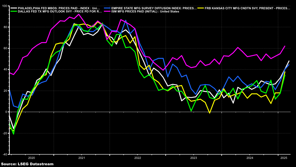 US Economic Data