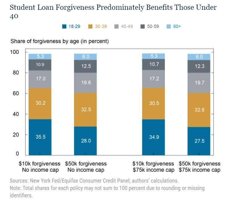 Student Loan Forgiveness