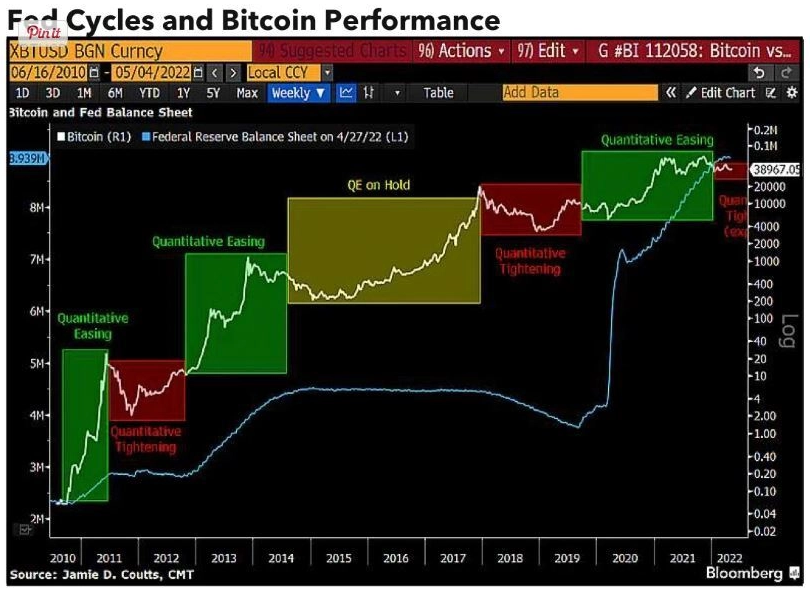 Fed Cycles And Bitcoin Performance