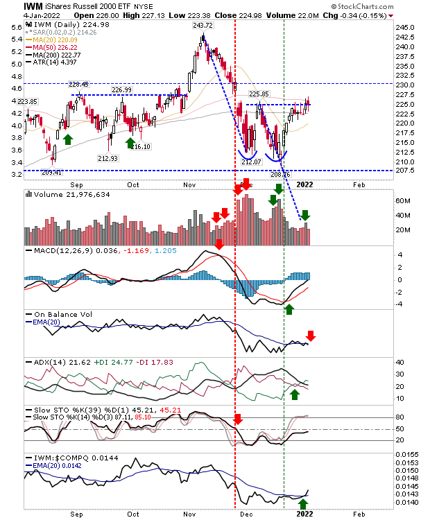 IWM Daily Chart