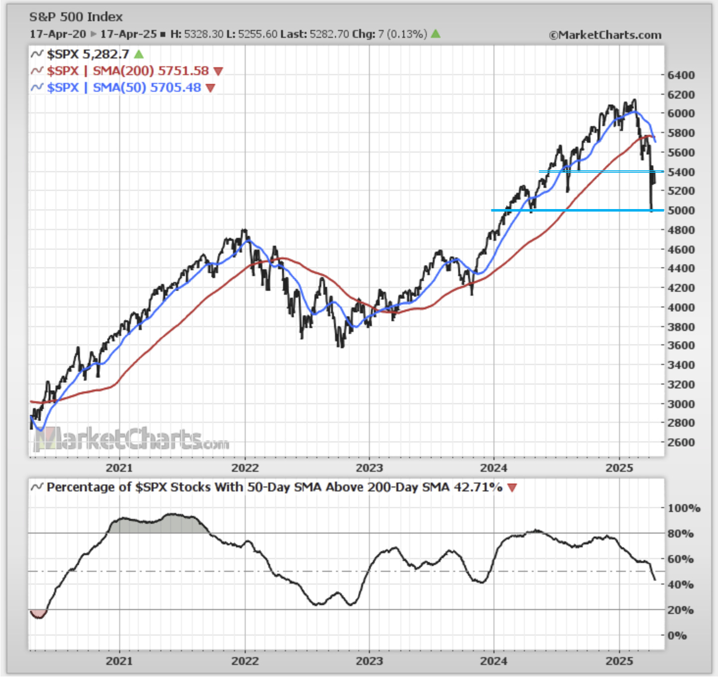 SPX Price Chart