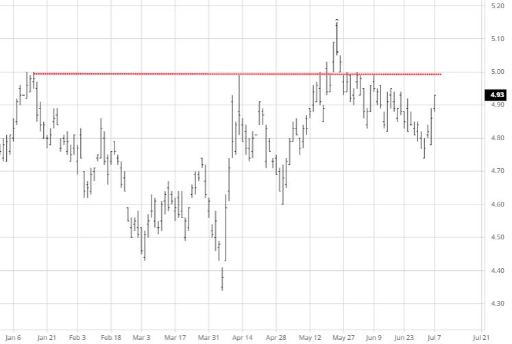 US 30-Year Yield Chart