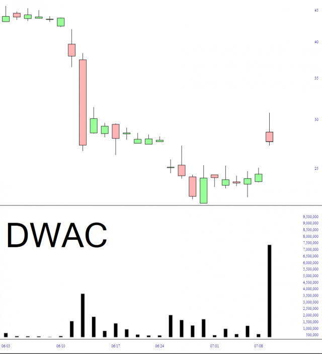 DWAC Chart