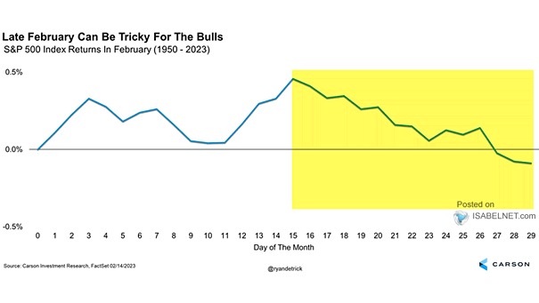 S&P 500 Index Returns in Feb (1950-2023)