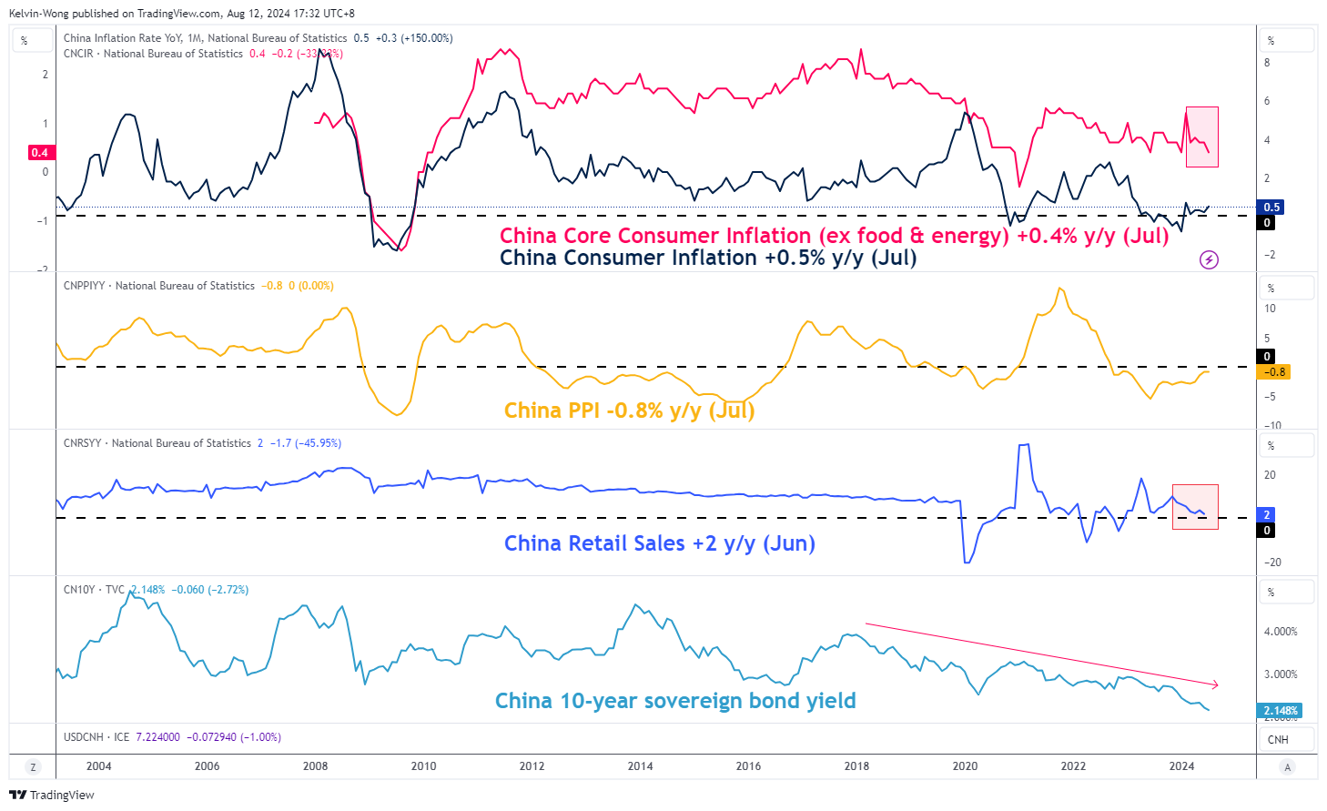 China Inflation Rate