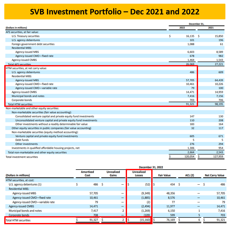 SVB Investment Portfolio For Dec 2021 & 2022