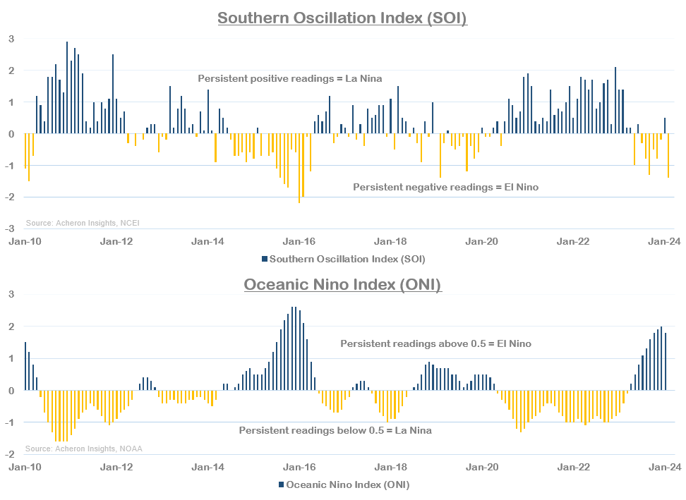 Southern Oscillation Index and Oceanic Nino Index