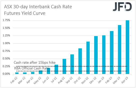 ASX 30-day interbank cash rate futures yield curve.