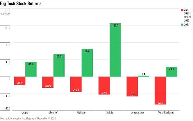 Big Tech Stock Returns