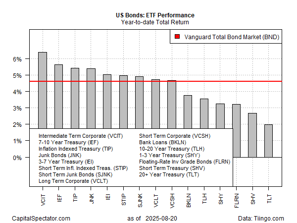 US Bond ETFs Performance