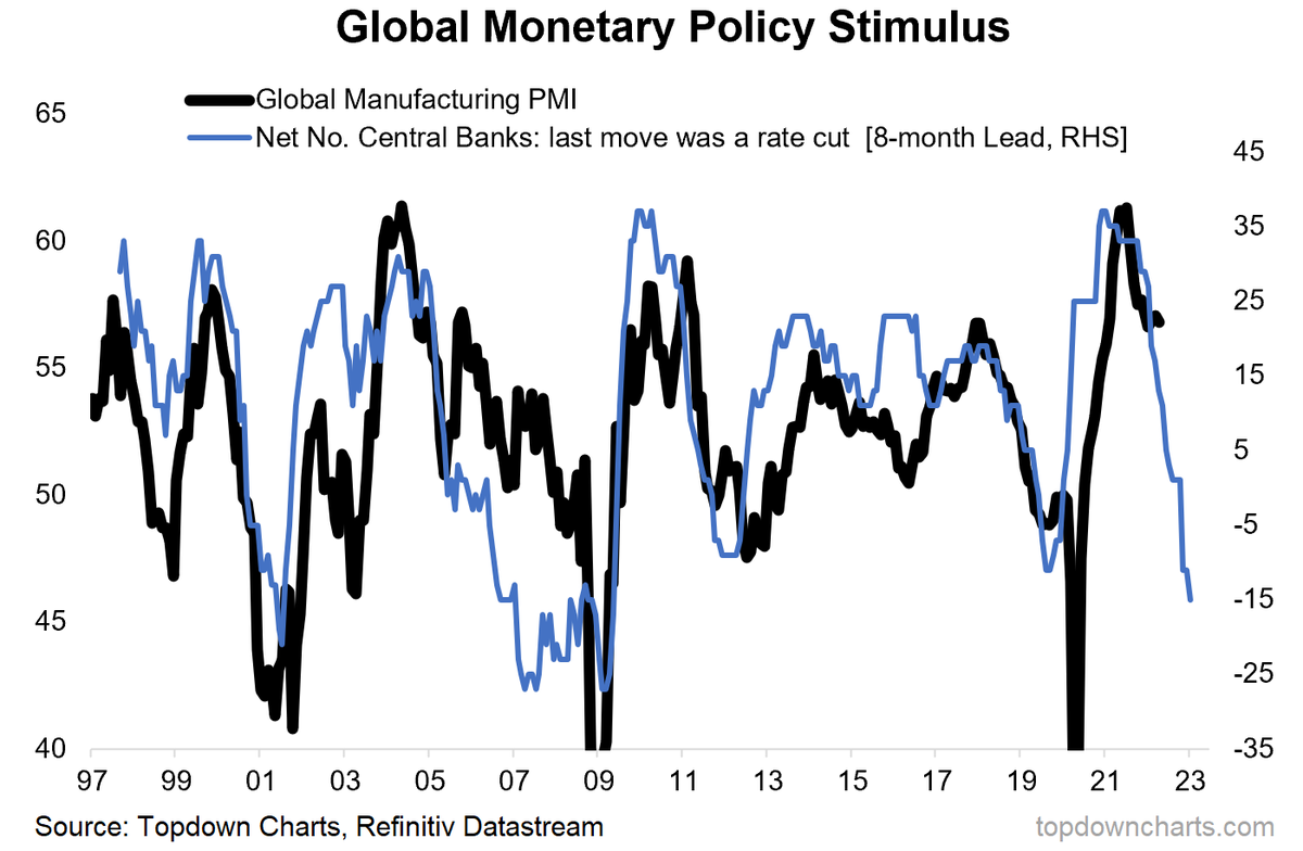 Global Monetary Policy Stimulus