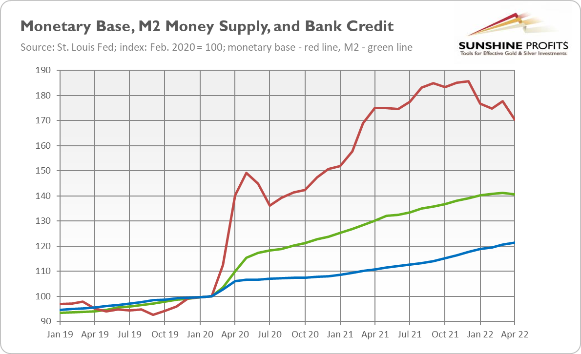 Monetary Base, Money Supply, Bank Credit Chart.
