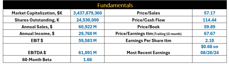 NVDA Fundamentals