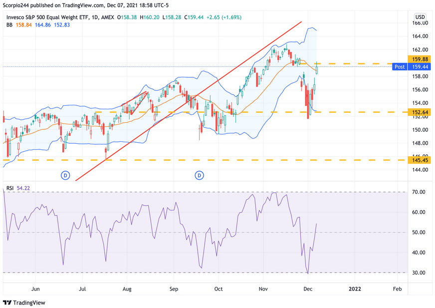 S&P 500 Equal Weighted ETF Daily Chart
