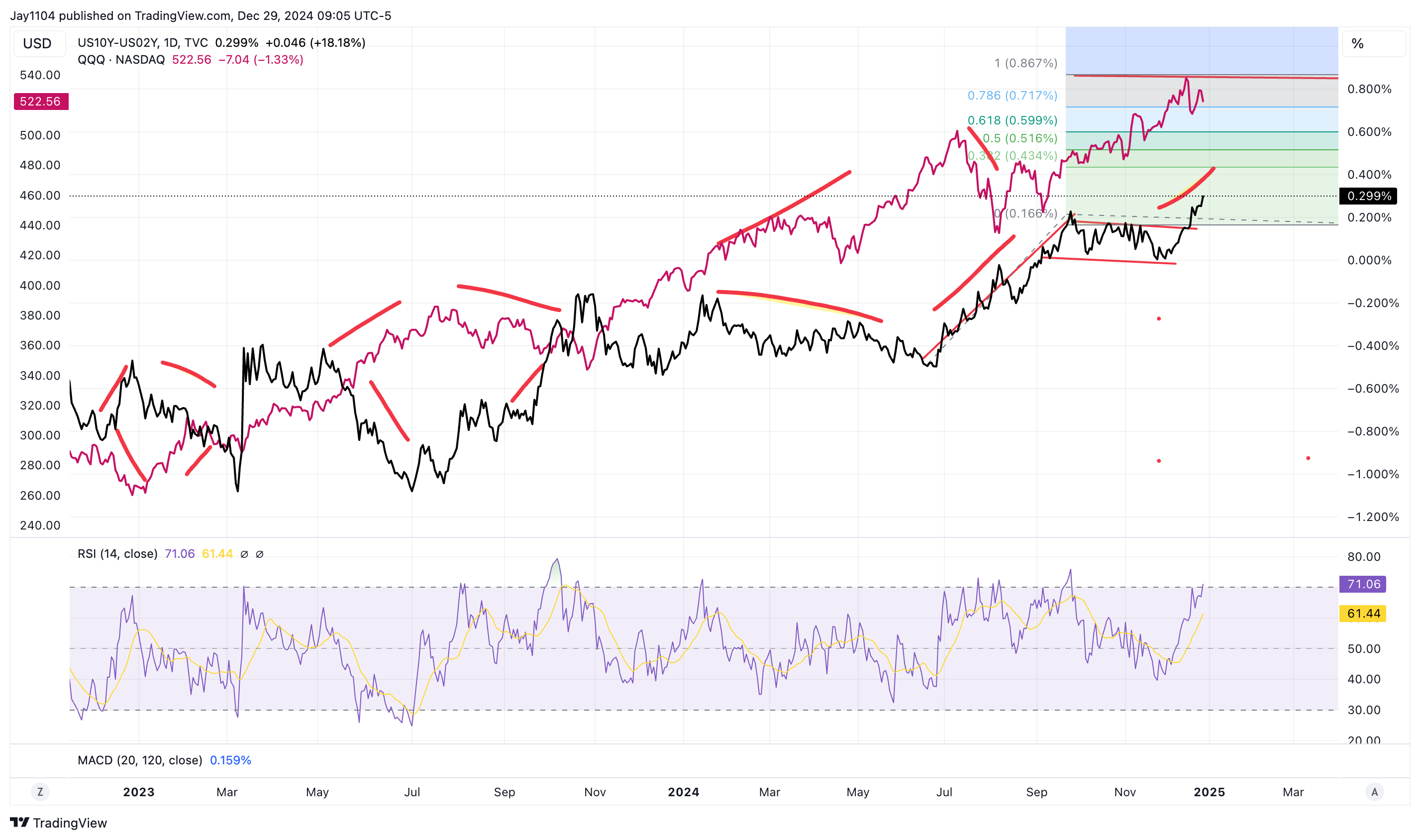 US 10-2 Yr Yield Daily Chart