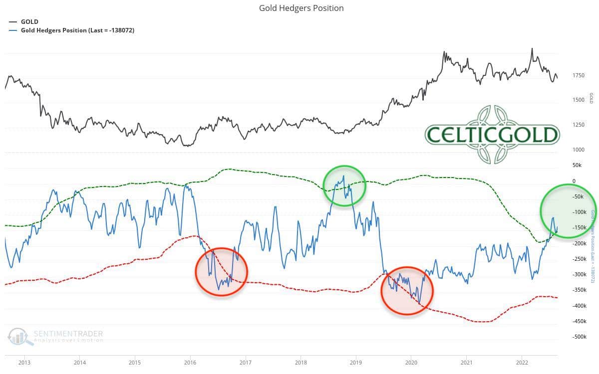 CoT for Gold as of August 27th